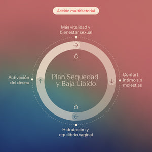 Plan sequedad y baja libido - TEST