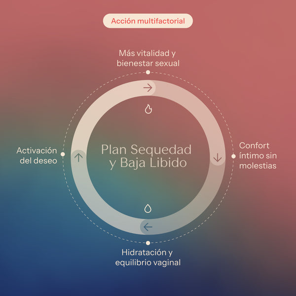 Plan sequedad y baja libido - TEST